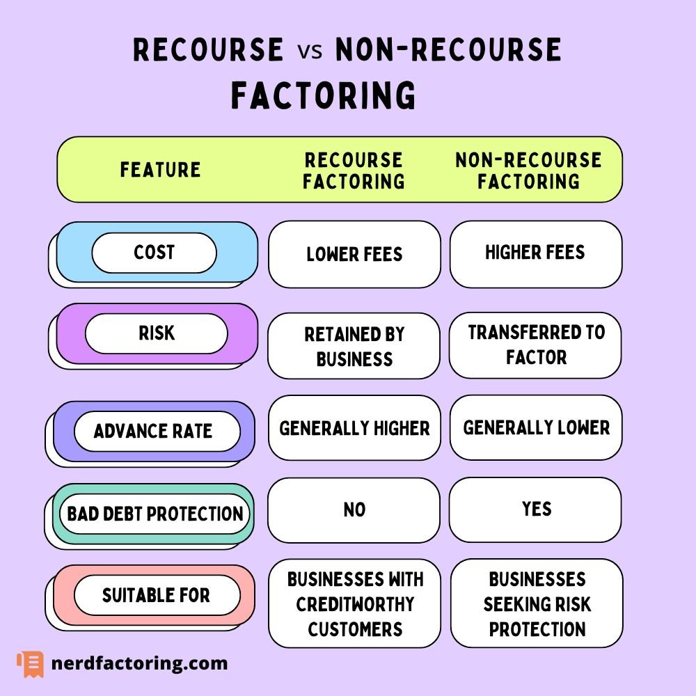 Recourse vs Non-recourse factoring explained.